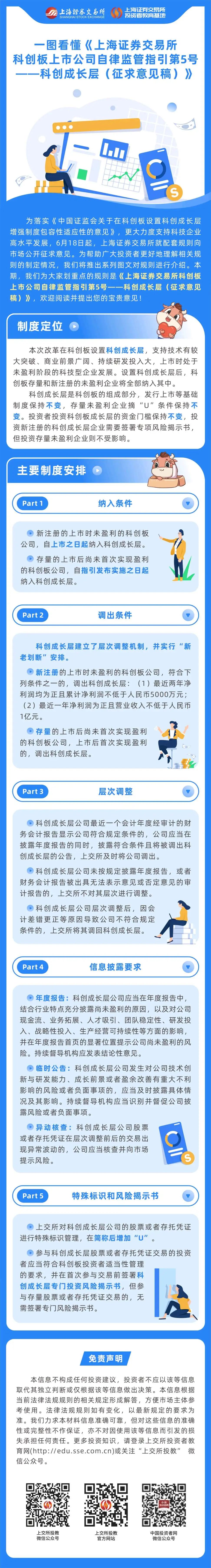 一圖看懂《上海證券交易所科創(chuàng)板上市公司自律監(jiān)管指引第5號(hào)——科創(chuàng)成長(zhǎng)層（征求意見稿）》.jpg